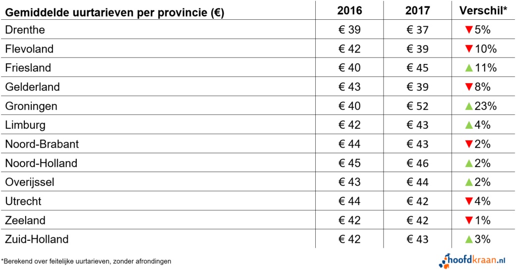 Uurtarieven per provincie in 2017.